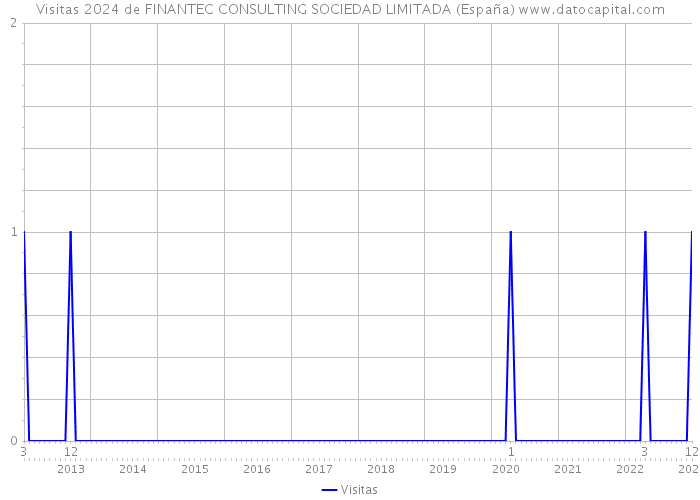 Visitas 2024 de FINANTEC CONSULTING SOCIEDAD LIMITADA (España) 