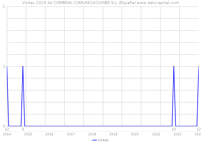 Visitas 2024 de COMBINA COMUNICACIONES S.L. (España) 