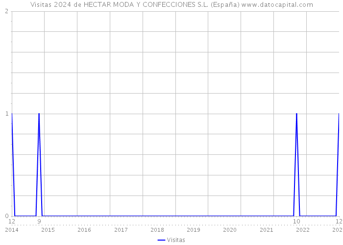Visitas 2024 de HECTAR MODA Y CONFECCIONES S.L. (España) 