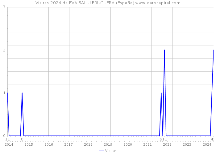Visitas 2024 de EVA BALIU BRUGUERA (España) 