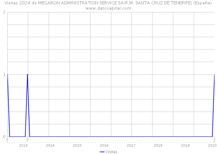 Visitas 2024 de MEGARON ADMINISTRATION SERVICE SA(R.M. SANTA CRUZ DE TENERIFE) (España) 