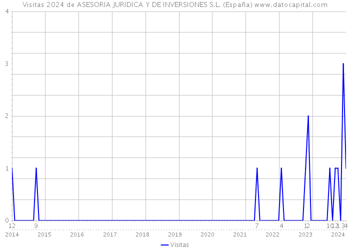 Visitas 2024 de ASESORIA JURIDICA Y DE INVERSIONES S.L. (España) 