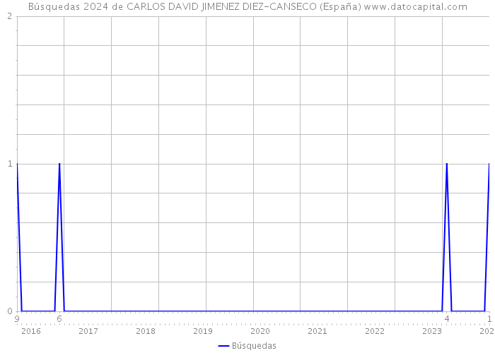 Búsquedas 2024 de CARLOS DAVID JIMENEZ DIEZ-CANSECO (España) 