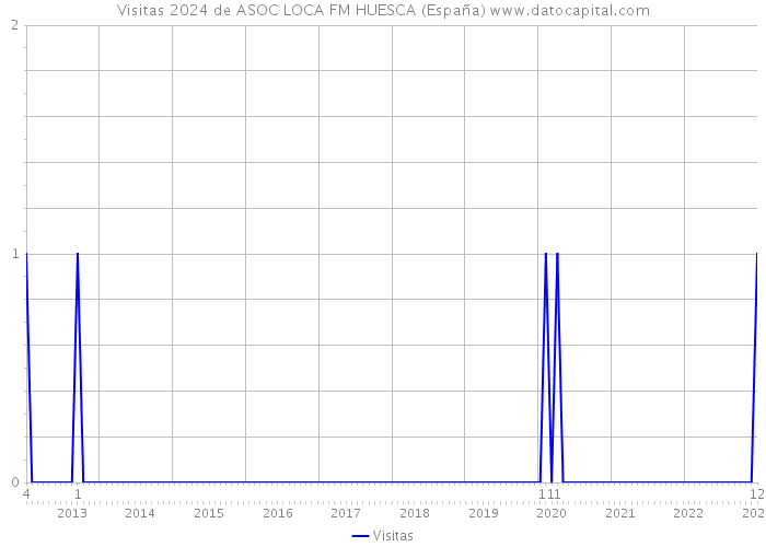 Visitas 2024 de ASOC LOCA FM HUESCA (España) 