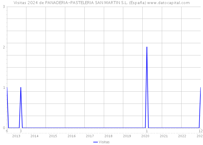 Visitas 2024 de PANADERIA-PASTELERIA SAN MARTIN S.L. (España) 