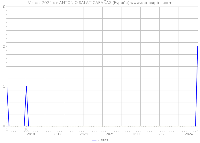 Visitas 2024 de ANTONIO SALAT CABAÑAS (España) 
