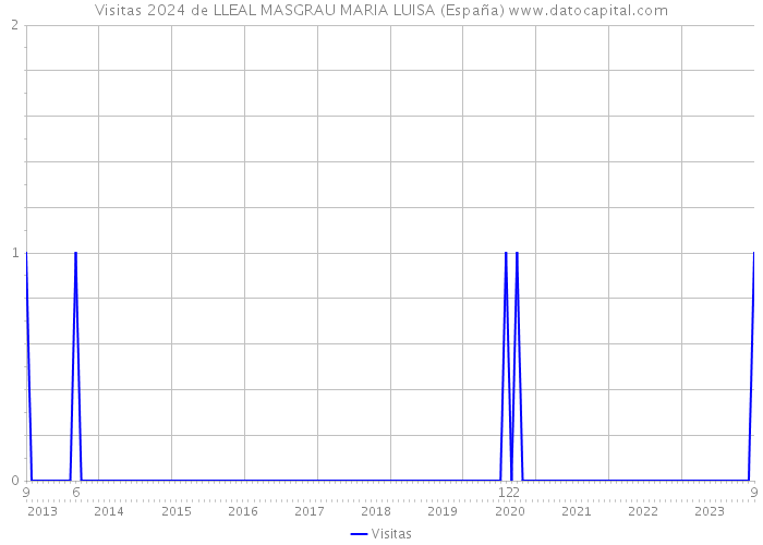 Visitas 2024 de LLEAL MASGRAU MARIA LUISA (España) 