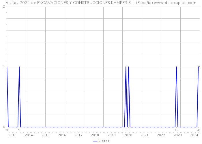 Visitas 2024 de EXCAVACIONES Y CONSTRUCCIONES KAMPER SLL (España) 