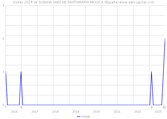 Visitas 2024 de SUSANA SAEZ DE SANTAMARIA MUGICA (España) 