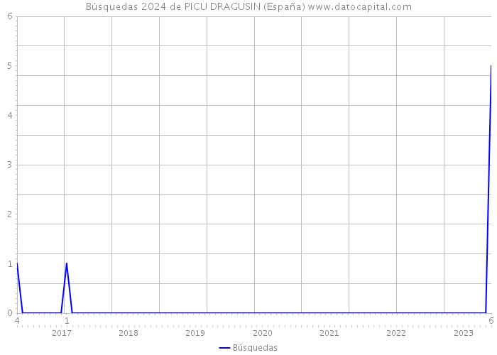 Búsquedas 2024 de PICU DRAGUSIN (España) 