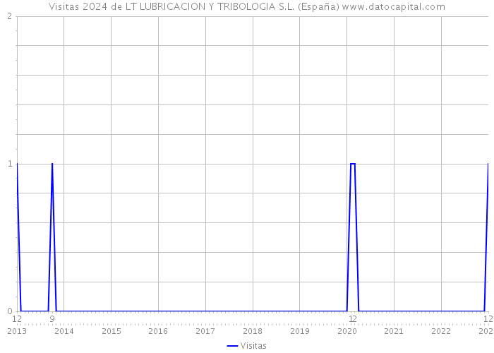 Visitas 2024 de LT LUBRICACION Y TRIBOLOGIA S.L. (España) 