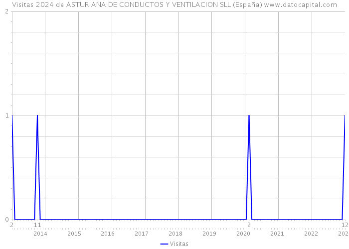 Visitas 2024 de ASTURIANA DE CONDUCTOS Y VENTILACION SLL (España) 