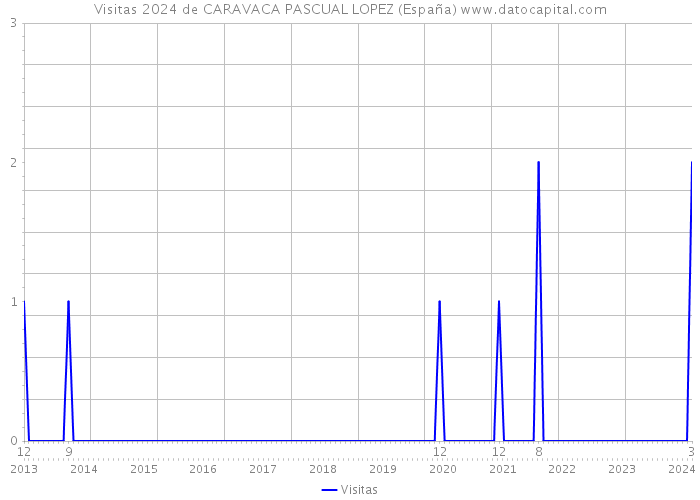 Visitas 2024 de CARAVACA PASCUAL LOPEZ (España) 