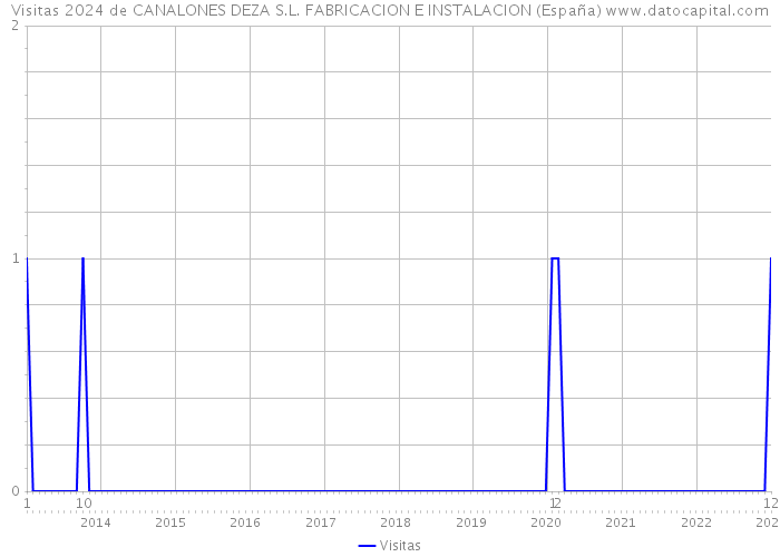 Visitas 2024 de CANALONES DEZA S.L. FABRICACION E INSTALACION (España) 