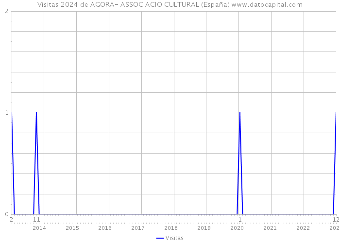 Visitas 2024 de AGORA- ASSOCIACIO CULTURAL (España) 