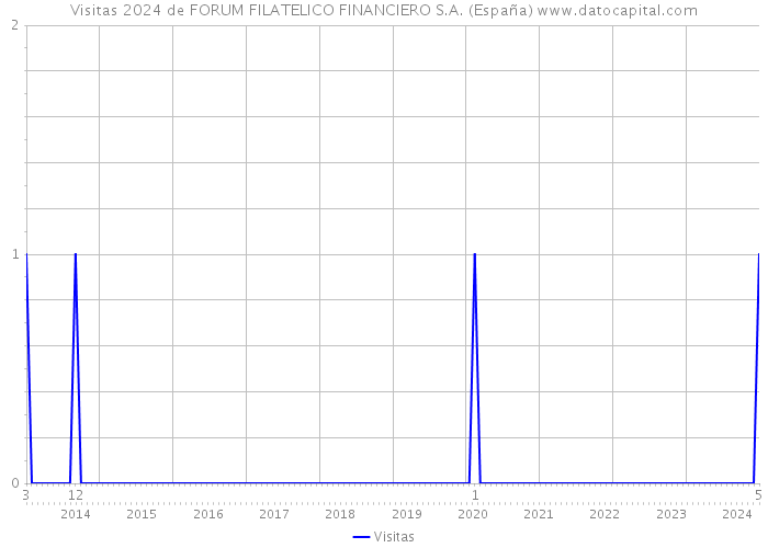 Visitas 2024 de FORUM FILATELICO FINANCIERO S.A. (España) 