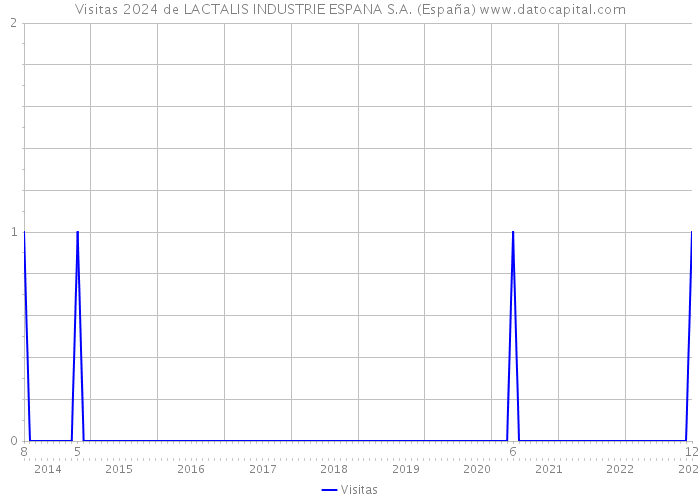 Visitas 2024 de LACTALIS INDUSTRIE ESPANA S.A. (España) 