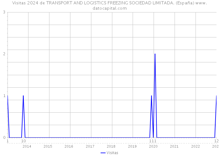 Visitas 2024 de TRANSPORT AND LOGISTICS FREEZING SOCIEDAD LIMITADA. (España) 