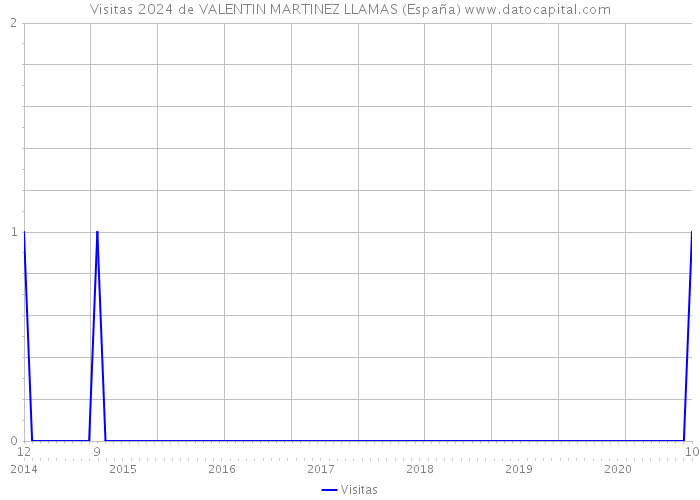 Visitas 2024 de VALENTIN MARTINEZ LLAMAS (España) 