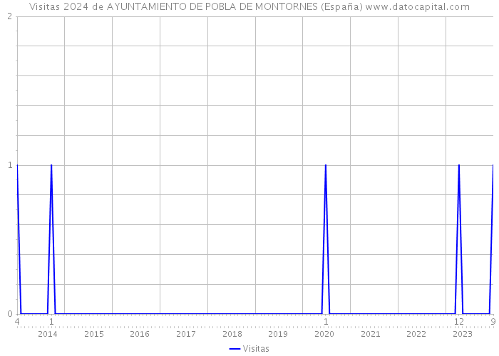 Visitas 2024 de AYUNTAMIENTO DE POBLA DE MONTORNES (España) 