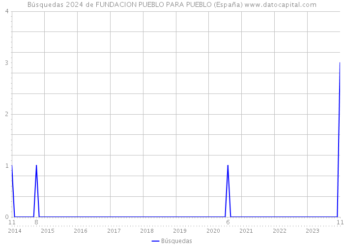 Búsquedas 2024 de FUNDACION PUEBLO PARA PUEBLO (España) 