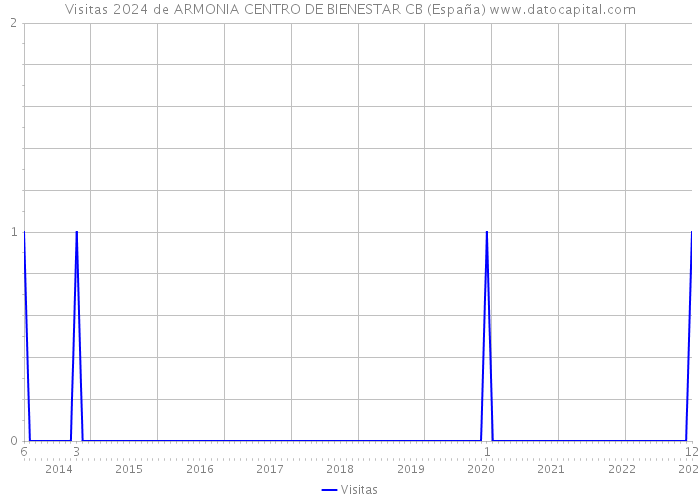 Visitas 2024 de ARMONIA CENTRO DE BIENESTAR CB (España) 
