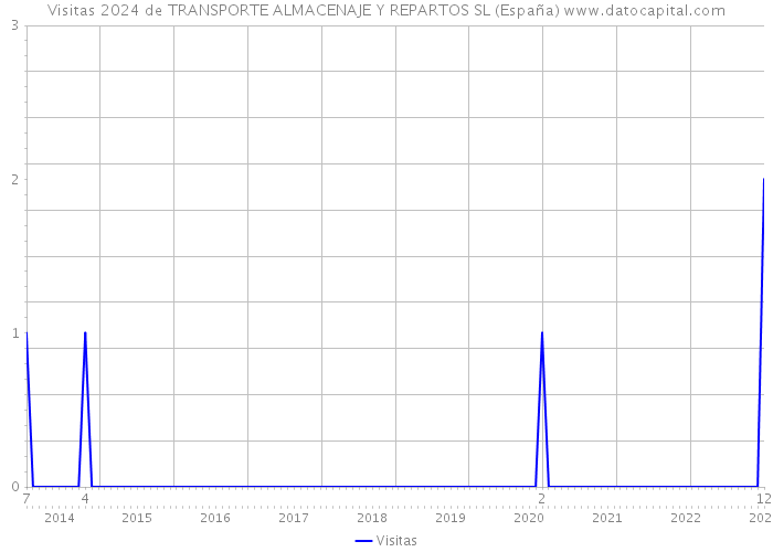 Visitas 2024 de TRANSPORTE ALMACENAJE Y REPARTOS SL (España) 