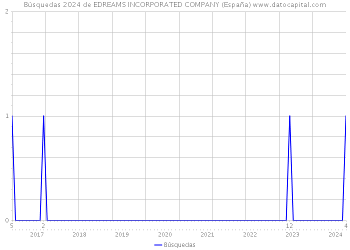 Búsquedas 2024 de EDREAMS INCORPORATED COMPANY (España) 