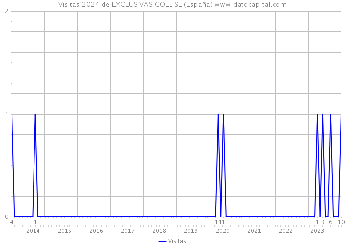 Visitas 2024 de EXCLUSIVAS COEL SL (España) 