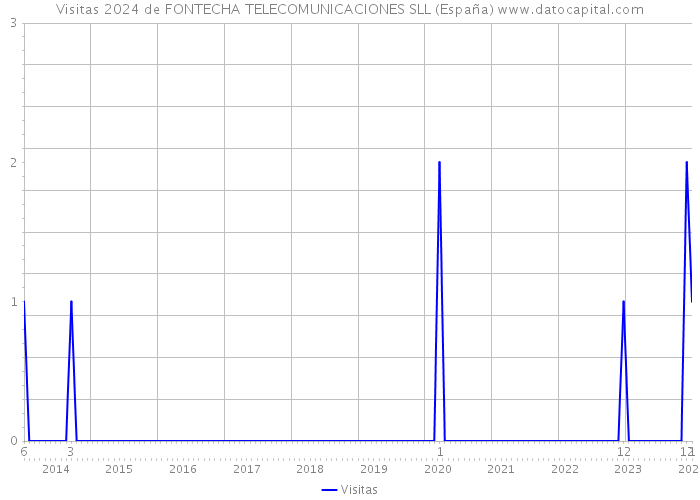 Visitas 2024 de FONTECHA TELECOMUNICACIONES SLL (España) 