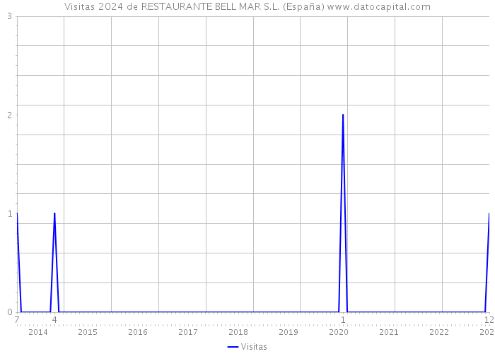 Visitas 2024 de RESTAURANTE BELL MAR S.L. (España) 