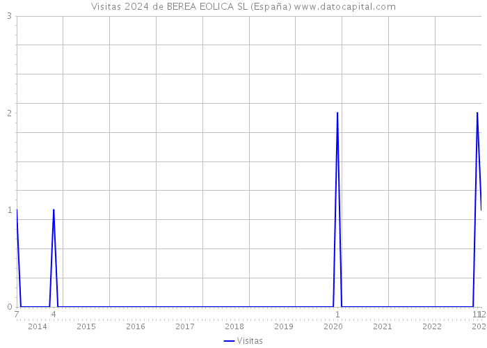 Visitas 2024 de BEREA EOLICA SL (España) 