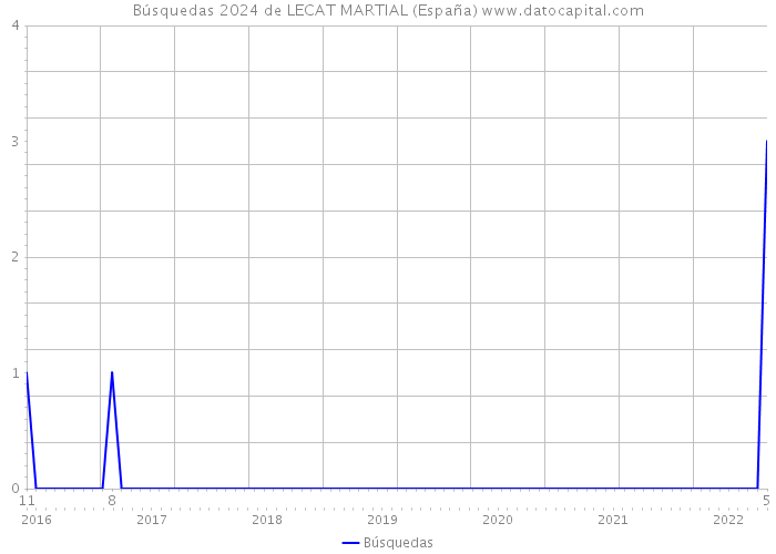 Búsquedas 2024 de LECAT MARTIAL (España) 