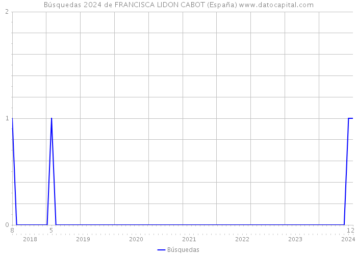 Búsquedas 2024 de FRANCISCA LIDON CABOT (España) 