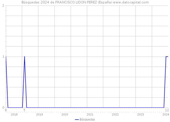 Búsquedas 2024 de FRANCISCO LIDON PEREZ (España) 