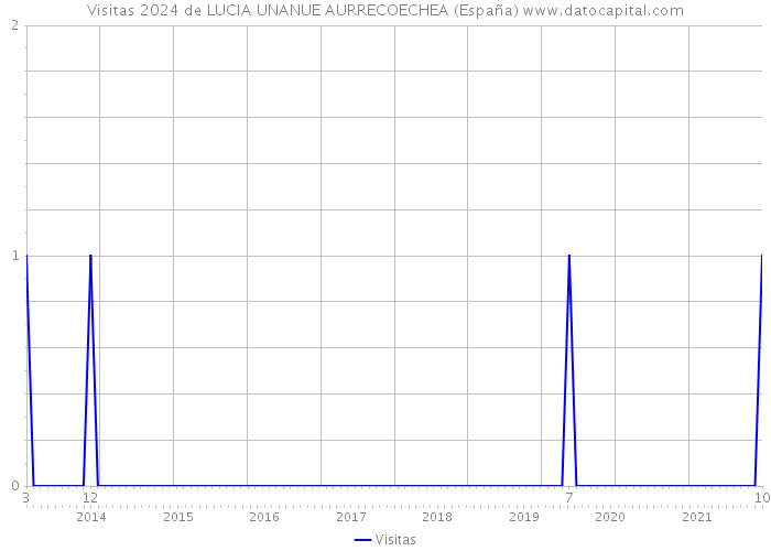 Visitas 2024 de LUCIA UNANUE AURRECOECHEA (España) 