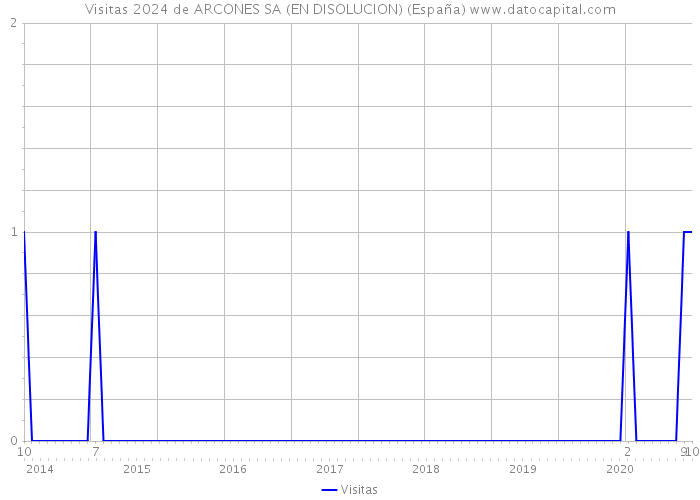 Visitas 2024 de ARCONES SA (EN DISOLUCION) (España) 