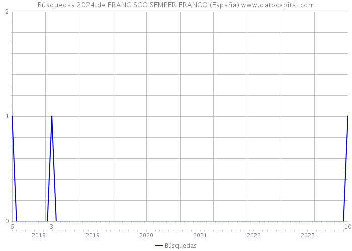 Búsquedas 2024 de FRANCISCO SEMPER FRANCO (España) 