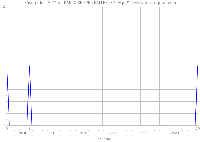 Búsquedas 2024 de PABLO SEMPER BALLESTER (España) 