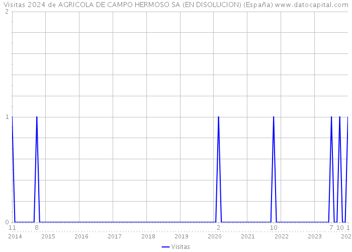 Visitas 2024 de AGRICOLA DE CAMPO HERMOSO SA (EN DISOLUCION) (España) 