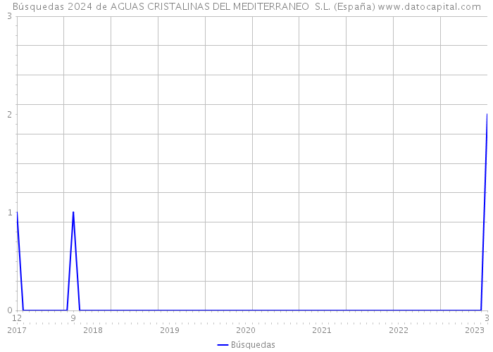 Búsquedas 2024 de AGUAS CRISTALINAS DEL MEDITERRANEO S.L. (España) 