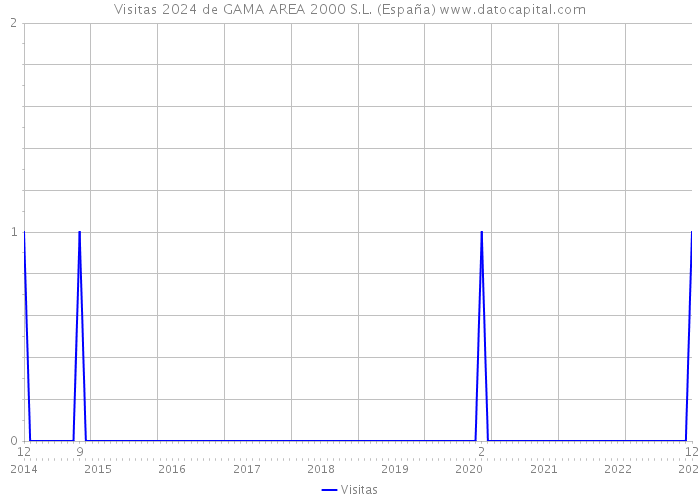Visitas 2024 de GAMA AREA 2000 S.L. (España) 