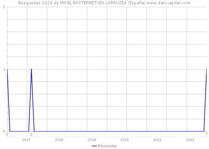 Búsquedas 2024 de MIKEL BASTERRETXEA LARRUZEA (España) 