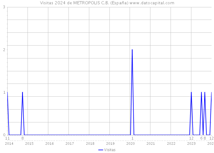 Visitas 2024 de METROPOLIS C.B. (España) 