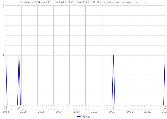 Visitas 2024 de EUSEBIO ALONSO BLANCO C.B. (España) 