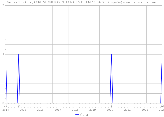Visitas 2024 de JACRE SERVICIOS INTEGRALES DE EMPRESA S.L. (España) 