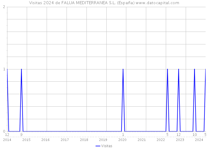 Visitas 2024 de FALUA MEDITERRANEA S.L. (España) 