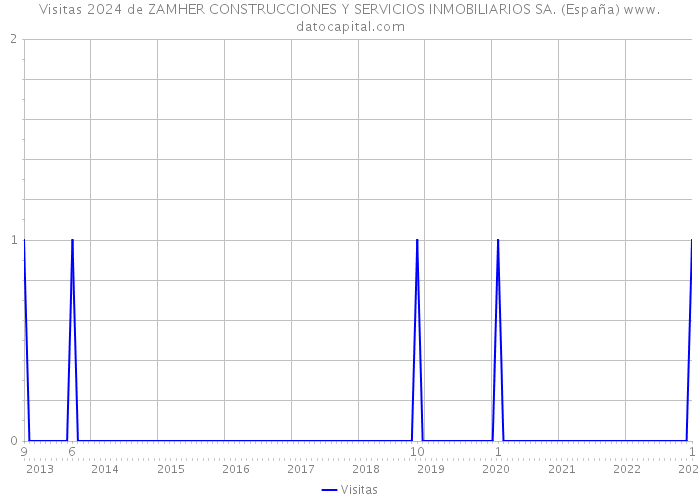 Visitas 2024 de ZAMHER CONSTRUCCIONES Y SERVICIOS INMOBILIARIOS SA. (España) 