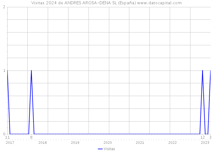 Visitas 2024 de ANDRES AROSA-DENA SL (España) 