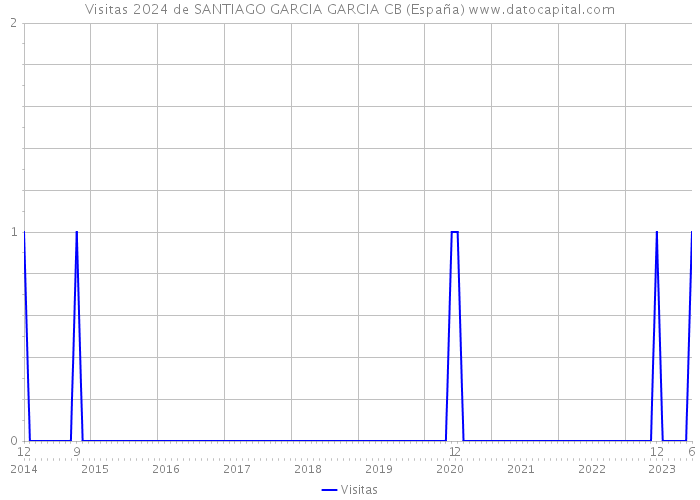 Visitas 2024 de SANTIAGO GARCIA GARCIA CB (España) 
